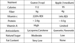 Chart-Apple vs Guava Benefits